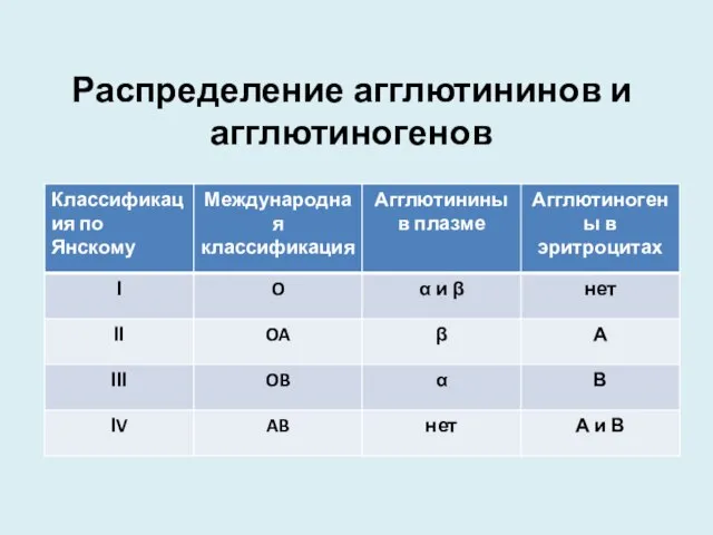 Распределение агглютининов и агглютиногенов