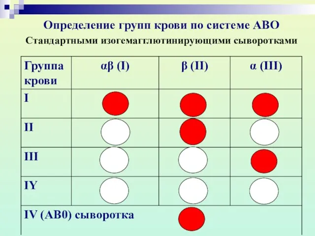 Определение групп крови по системе АВО Стандартными изогемагглютинирующими сыворотками