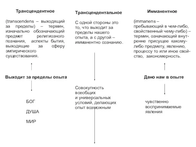 Трансцендентное (transcendens – выходящий за пределы) – термин, изначально обозначающий предмет