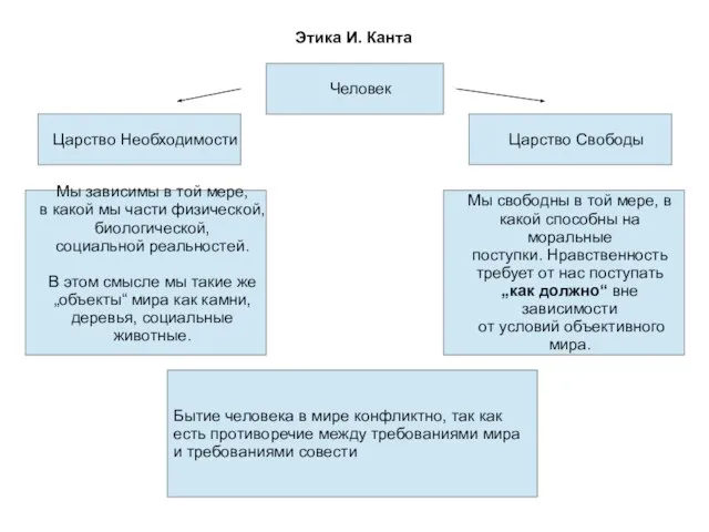 Этика И. Канта Царство Необходимости Человек Царство Свободы Мы зависимы в