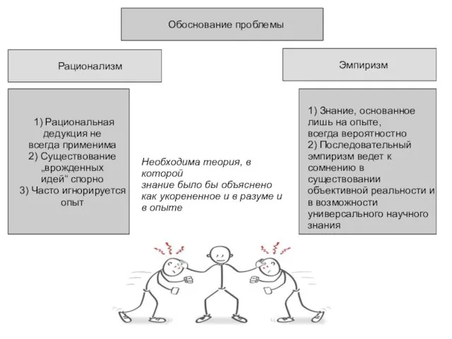 Эмпиризм Рационализм Обоснование проблемы 1) Рациональная дедукция не всегда применима 2)