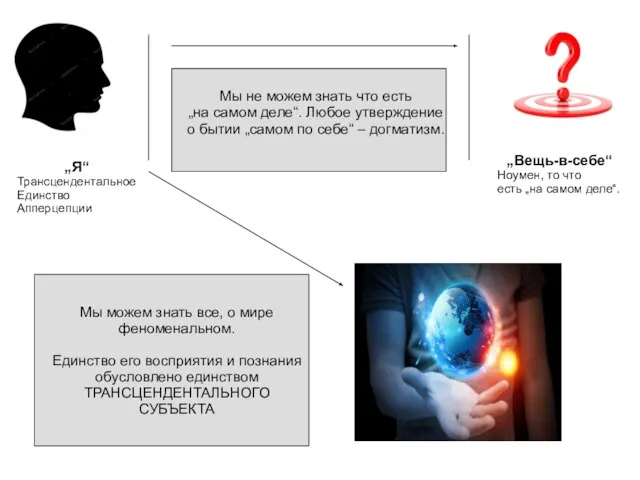 „Я“ Трансцендентальное Единство Апперцепции „Вещь-в-себе“ Ноумен, то что есть „на самом