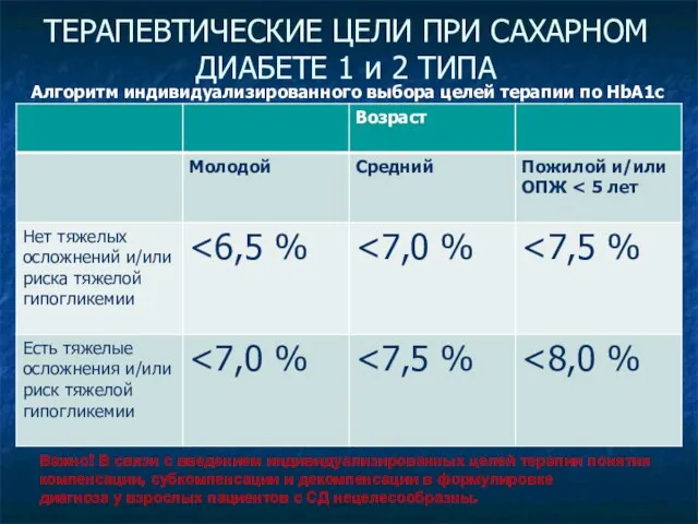 Алгоритм индивидуализированного выбора целей терапии по HbA1c ТЕРАПЕВТИЧЕСКИЕ ЦЕЛИ ПРИ САХАРНОМ