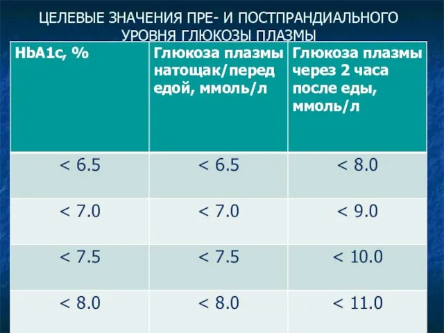 ЦЕЛЕВЫЕ ЗНАЧЕНИЯ ПРЕ- И ПОСТПРАНДИАЛЬНОГО УРОВНЯ ГЛЮКОЗЫ ПЛАЗМЫ