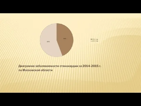 Диаграмма заболеваемости стенокардии за 2014-2015 г. по Московской области