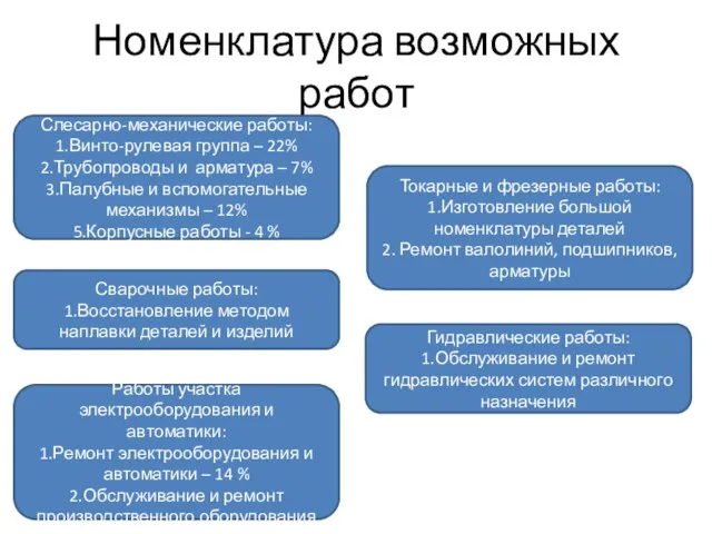 Номенклатура возможных работ Слесарно-механические работы: 1.Винто-рулевая группа – 22% 2.Трубопроводы и