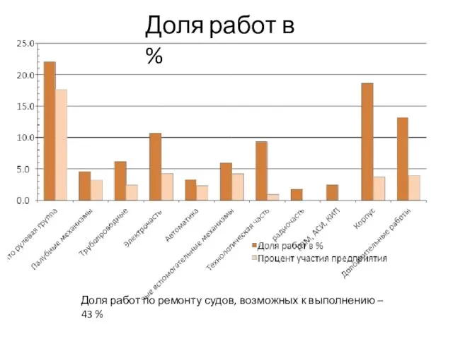 Доля работ по ремонту судов, возможных к выполнению – 43 % Доля работ в %