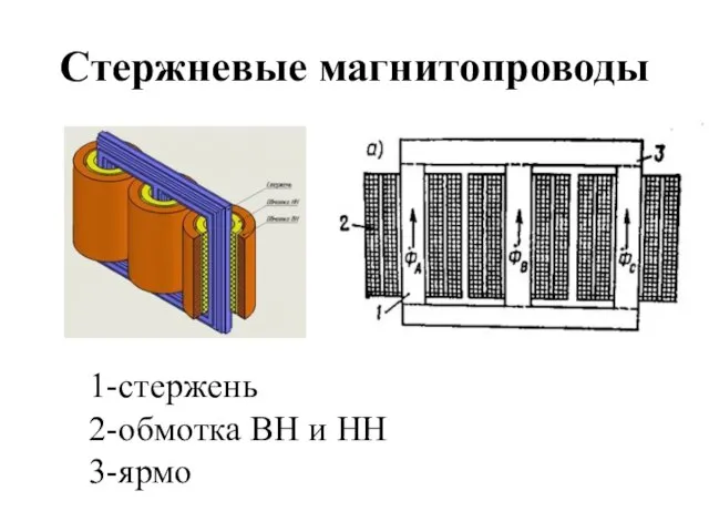 Стержневые магнитопроводы 1-стержень 2-обмотка ВН и НН 3-ярмо