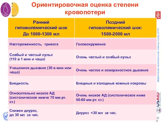 Ориентировочная оценка степени кровопотери