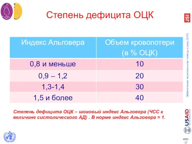 Степень дефицита ОЦК Степень дефицита ОЦК – шоковый индекс Альговера (ЧСС