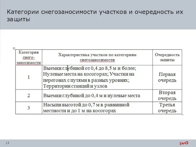 Категории снегозаносимости участков и очередность их защиты