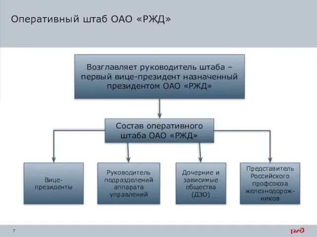 Оперативный штаб ОАО «РЖД» Возглавляет руководитель штаба – первый вице-президент назначенный