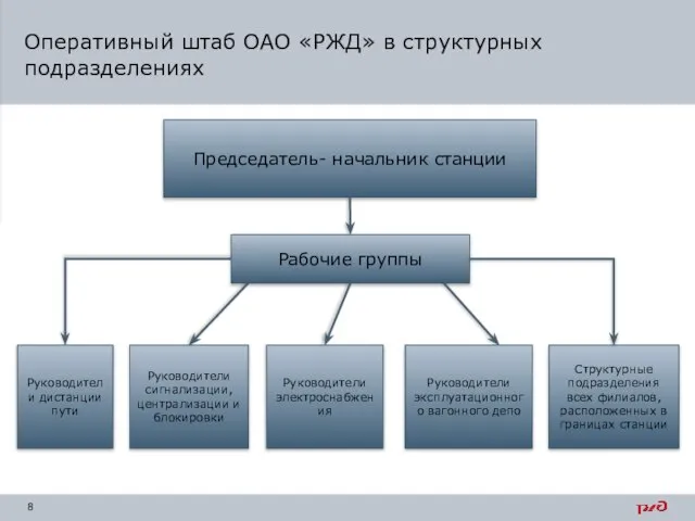 Оперативный штаб ОАО «РЖД» в структурных подразделениях Председатель- начальник станции Рабочие