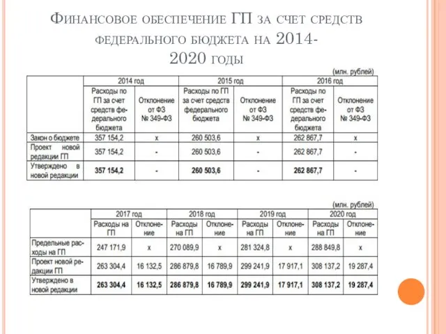 Финансовое обеспечение ГП за счет средств федерального бюджета на 2014- 2020 годы