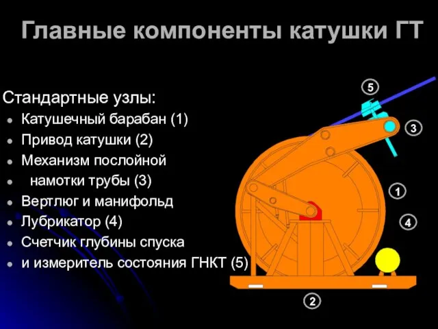 Главные компоненты катушки ГТ Стандартные узлы: Катушечный барабан (1) Привод катушки