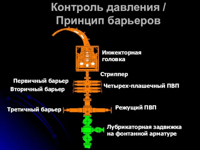 Контроль давления / Принцип барьеров Инжекторная головка Четырех-плашечный ПВП Режущий ПВП