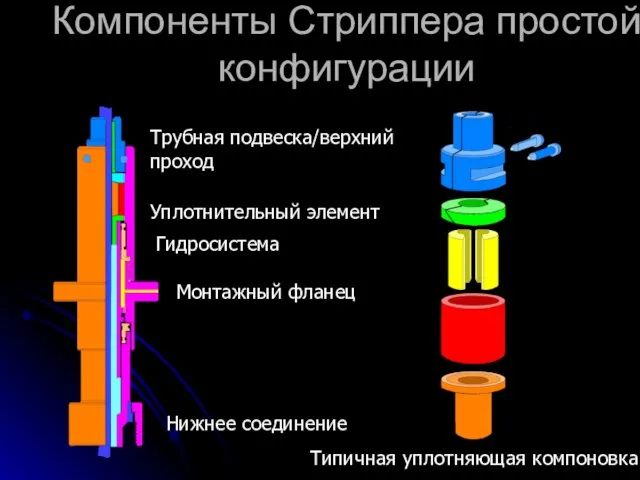 Компоненты Стриппера простой конфигурации Трубная подвеска/верхний проход Гидросистема Типичная уплотняющая компоновка