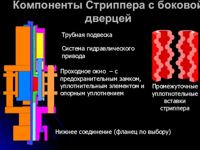 Компоненты Стриппера с боковой дверцей Система гидравлического привода Проходное окно –