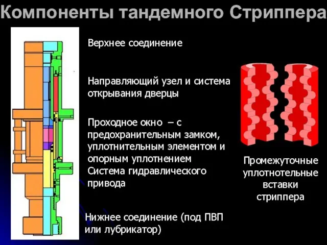 Компоненты тандемного Стриппера Промежуточные уплотнотельные вставки стриппера Система гидравлического привода Проходное