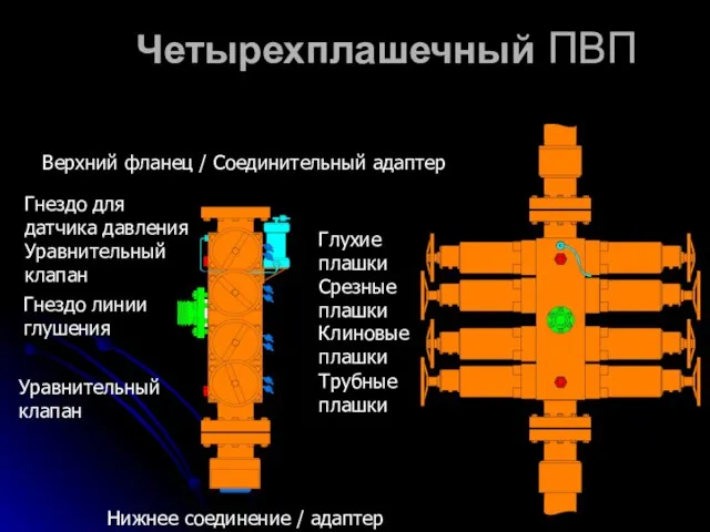 Четырехплашечный ПВП Глухие плашки Срезные плашки Клиновые плашки Трубные плашки Нижнее