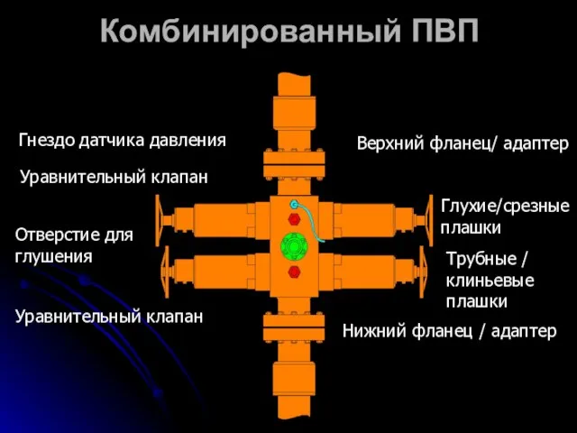 Комбинированный ПВП Глухие/срезные плашки Трубные / клиньевые плашки Нижний фланец /