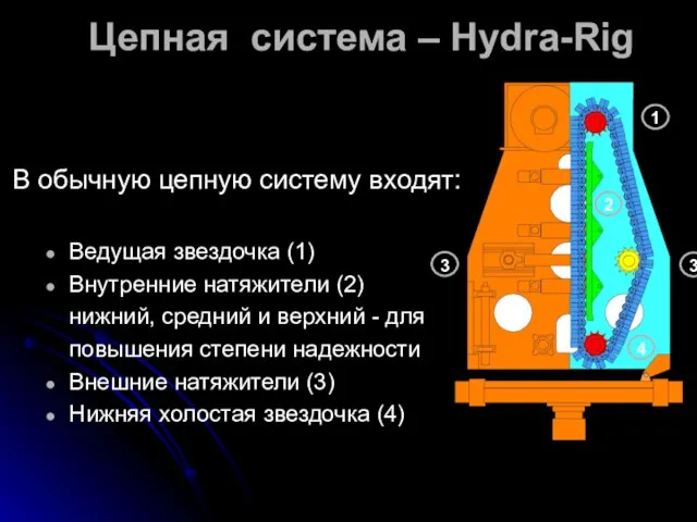 Цепная система – Hydra-Rig В обычную цепную систему входят: Ведущая звездочка