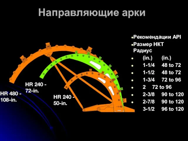 Направляющие арки Рекомендации API Размер НКТ Радиус (in.) (in.) 1-1/4 48