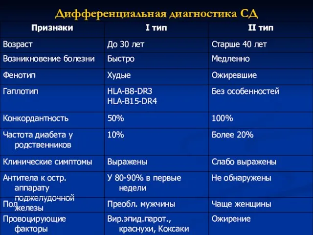 Дифференциальная диагностика СД