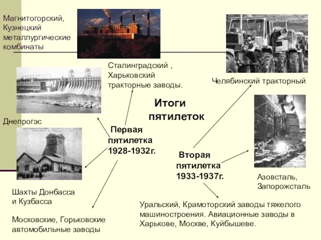 Итоги пятилеток Первая пятилетка 1928-1932г. Вторая пятилетка 1933-1937г. Азовсталь, Запорожсталь Днепрогэс