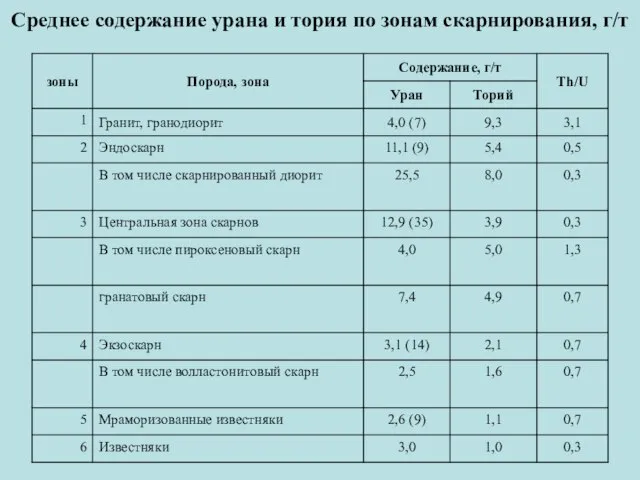 Среднее содержание урана и тория по зонам скарнирования, г/т