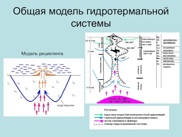 Общая модель гидротермальной системы Модель рециклинга