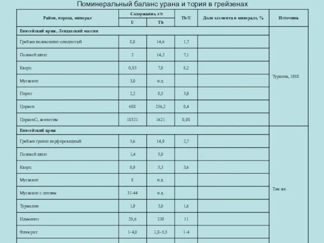 Поминеральный баланс урана и тория в грейзенах