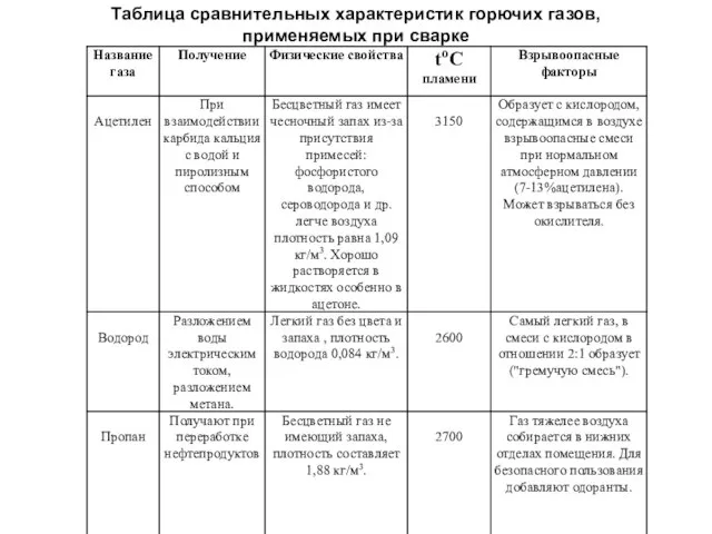 Таблица сравнительных характеристик горючих газов, применяемых при сварке