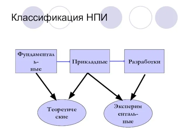 Классификация НПИ Фундаменталь- ные Прикладные Разработки Теоретические Эксперименталь- ные