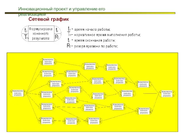 Сетевой график Инновационный проект и управление его реализацией