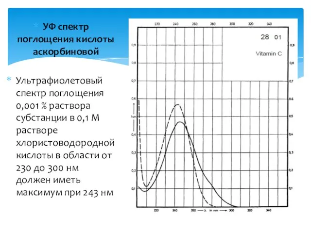 УФ спектр поглощения кислоты аскорбиновой Ультрафиолетовый спектр поглощения 0,001 % раствора