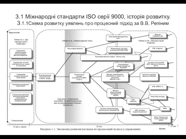 3.1 Міжнародні стандарти ISO серії 9000, історія розвитку. 3.1.1Схема розвитку уявлень