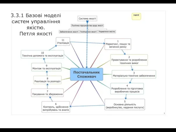 3.3.1 Базові моделі систем управління якістю. Петля якості