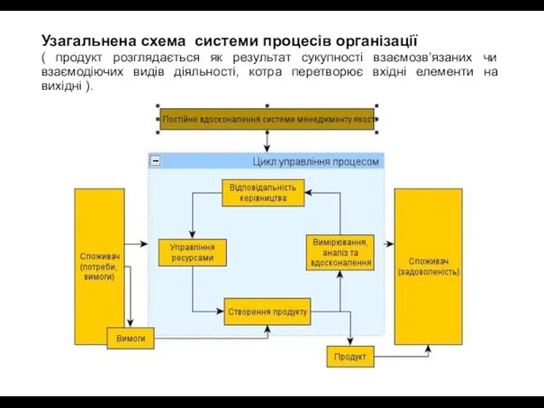 Узагальнена схема системи процесів організації ( продукт розглядається як результат сукупності