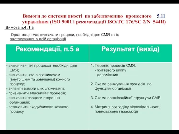 Вимоги до системи якості по забезпеченню процесного 5.11 управління (ISO 9001