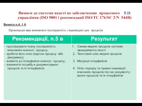 Вимоги до системи якості по забезпеченню процесного 5.11 управління (ISO 9001