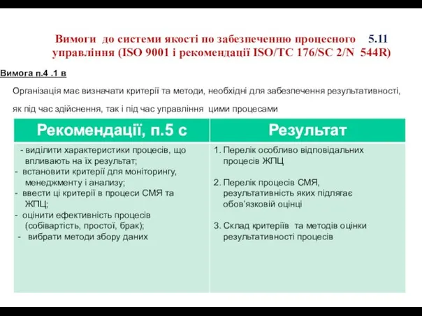 Вимоги до системи якості по забезпеченню процесного 5.11 управління (ISO 9001