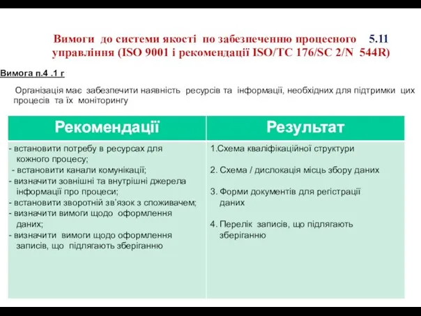 Вимоги до системи якості по забезпеченню процесного 5.11 управління (ISO 9001