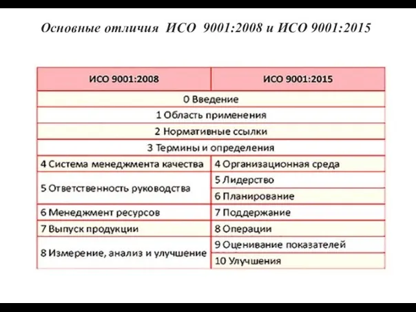 Основные отличия ИСО 9001:2008 и ИСО 9001:2015