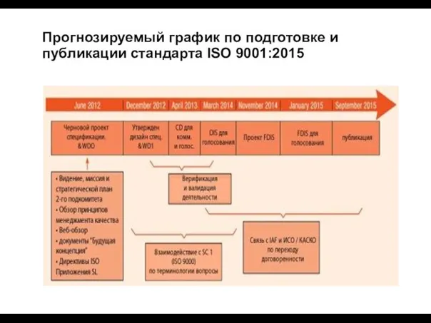 Прогнозируемый график по подготовке и публикации стандарта ISO 9001:2015