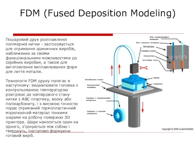 FDM (Fused Deposition Modeling) Пошаровий друк розплавленої полімерної нитки - застосовується