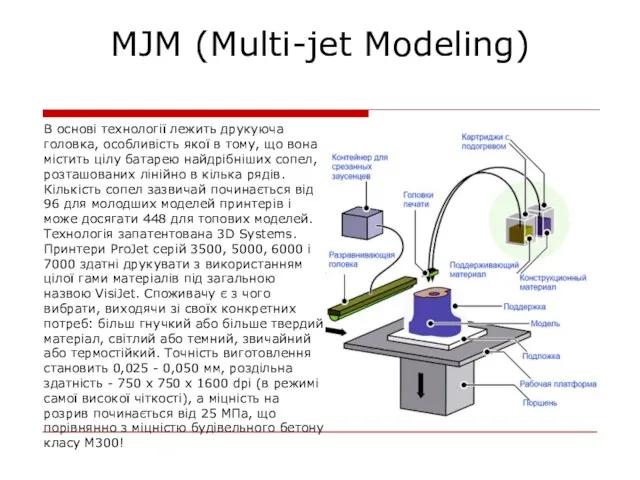 MJM (Multi-jet Modeling) В основі технології лежить друкуюча головка, особливість якої