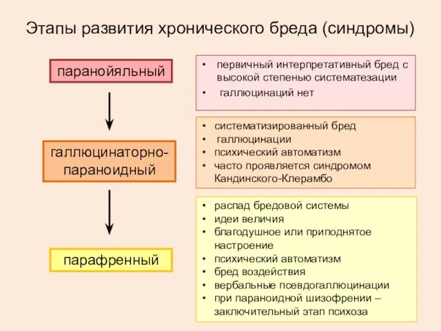 Этапы развития хронического бреда (синдромы) первичный интерпретативный бред с высокой степенью