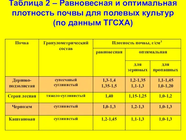 Таблица 2 – Равновесная и оптимальная плотность почвы для полевых культур (по данным ТГСХА)