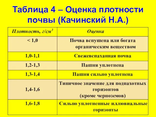 Таблица 4 – Оценка плотности почвы (Качинский Н.А.)